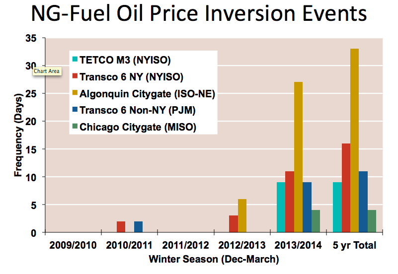 natural gas and oil price inversions