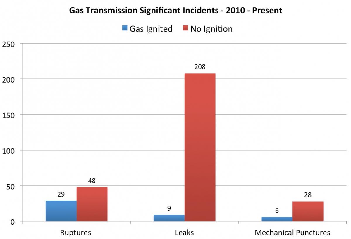 Gas pipeline leaks and fires
