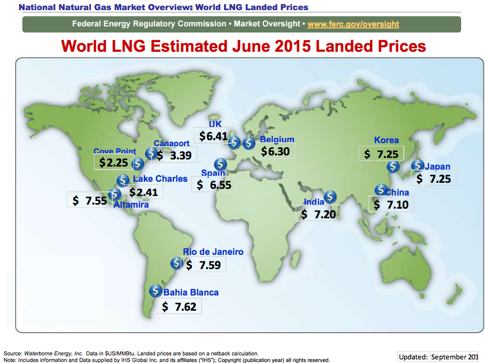 Global LNG Landing prices