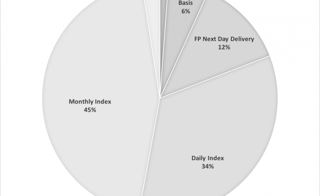 How Natural Gas was priced in 2016