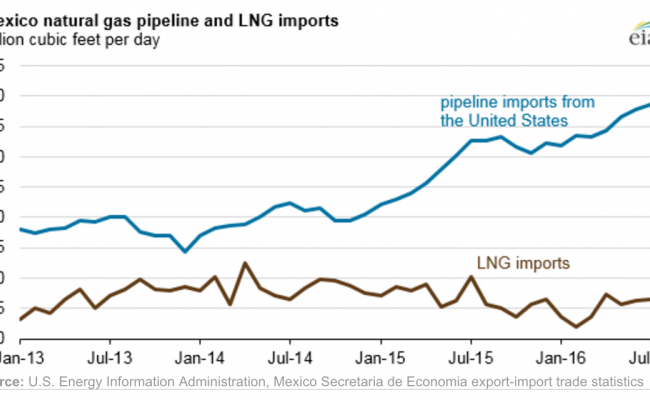 Mexico is becoming more dependent on pipeline gas from the U.S.