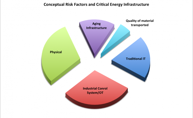 Risk factors for Critical Energy Infrastructure