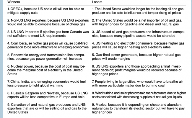 Winners, Losers, and Impacts If a US Fracking Ban Is Enacted
